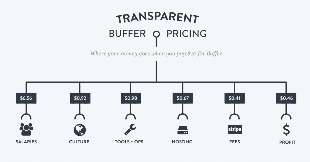 buffer-transparent-pricing-culture
